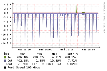 Interconnect long route