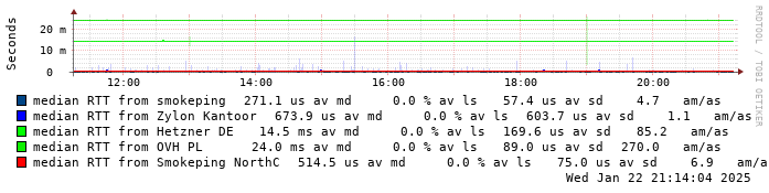 Smokeping QTS monitoring