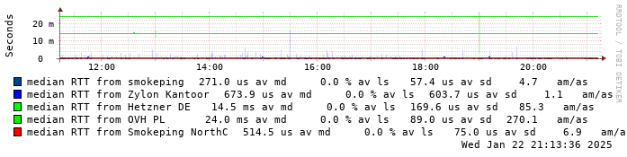 Smokeping NorthC monitoring