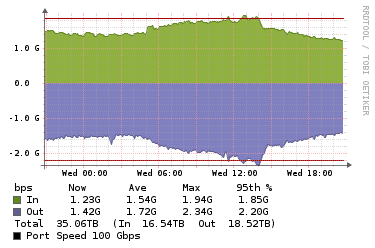 Interconnect short route